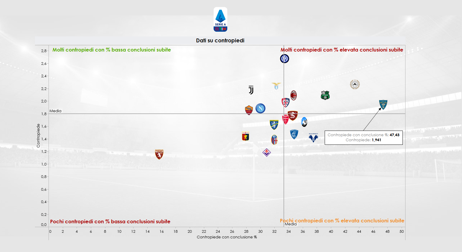 Grafico sul numero di contropiedi fatti a partita e sulla percentuale di conclusioni trovate su situazione di ripartenza in Serie A