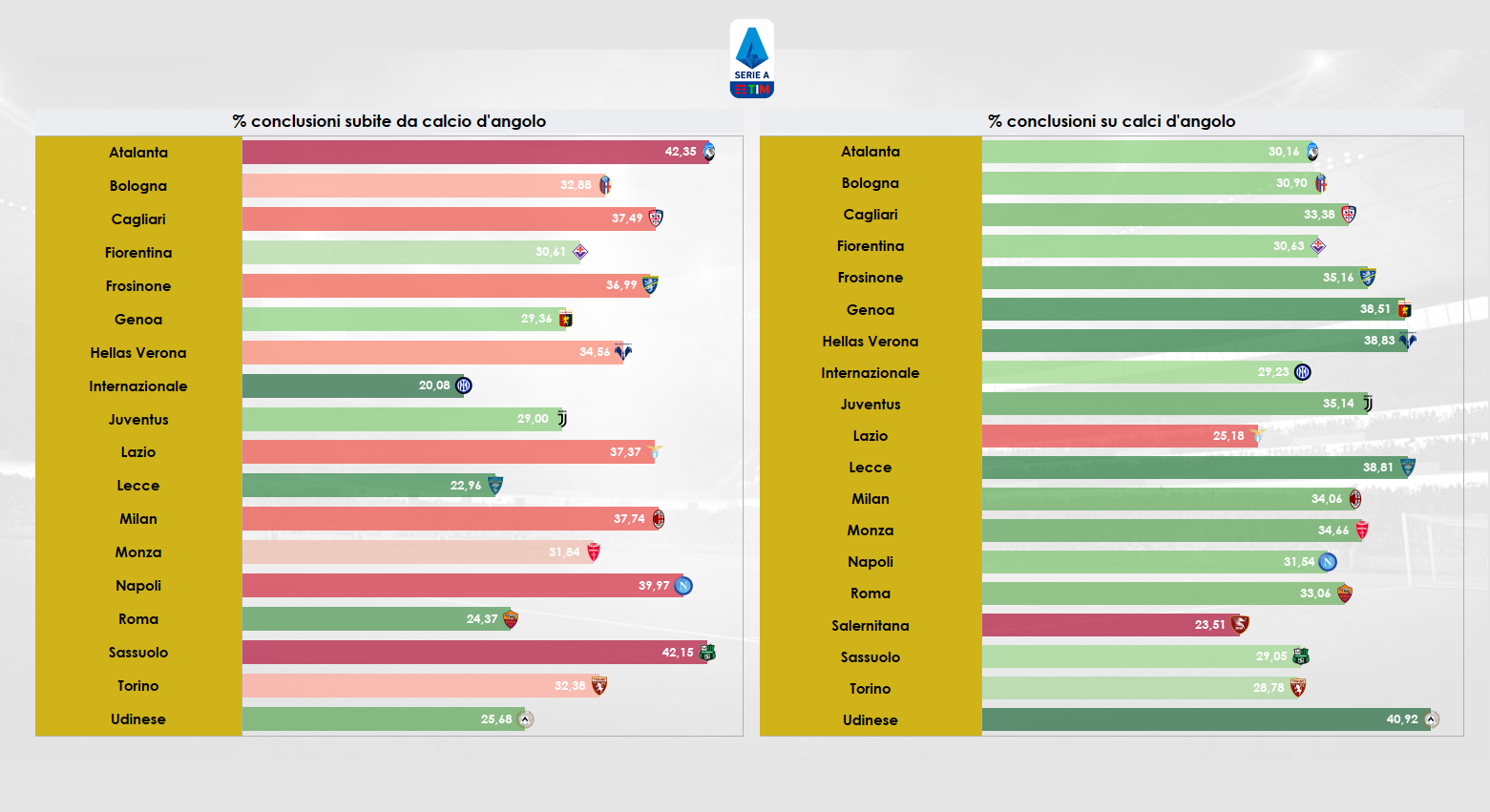 Grafico sulle conclusioni subite e fatte su situazione di calcio d'angolo nella Serie A in corso