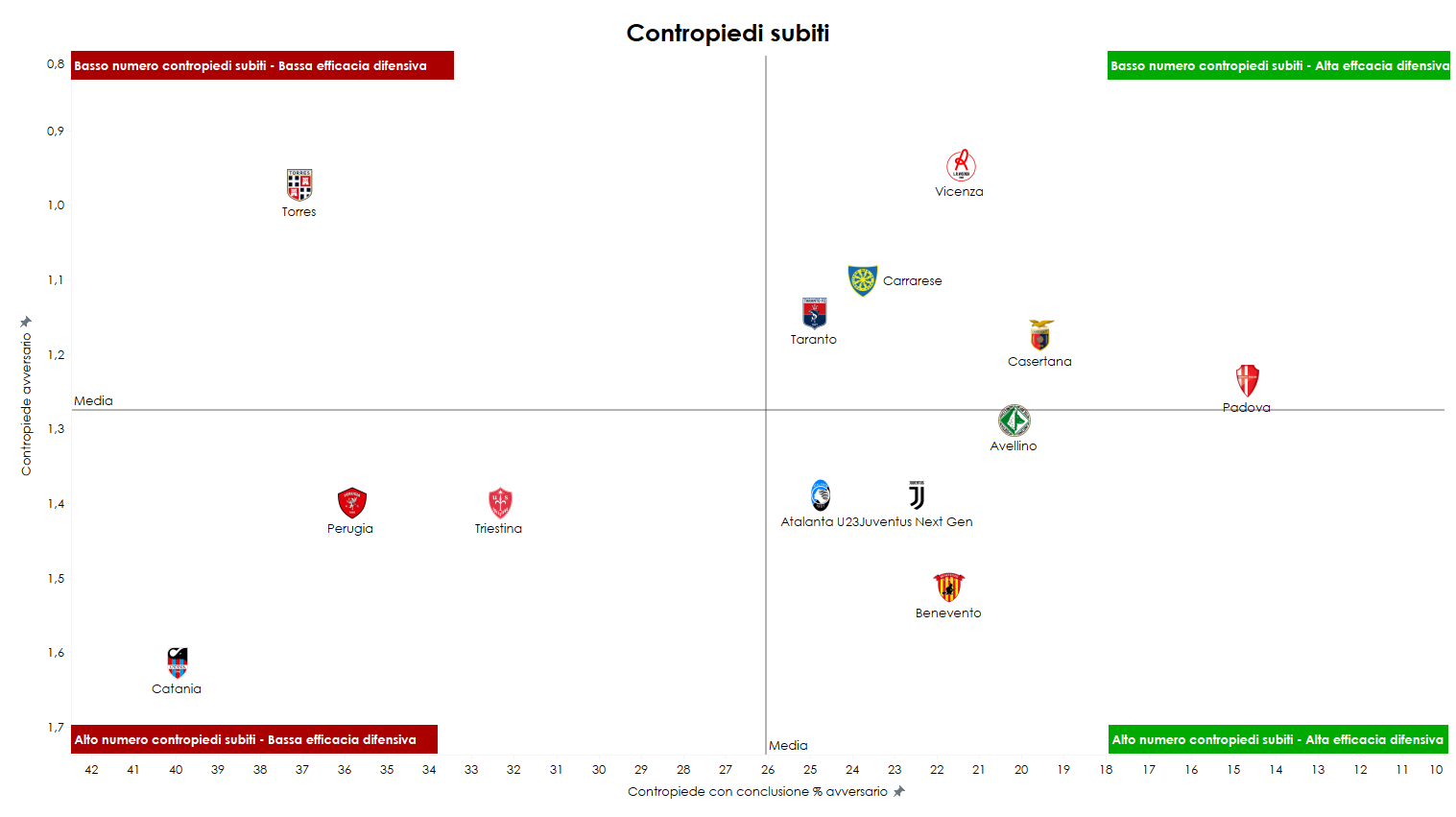 Grafico sul numero di contropiedi concessi in media e sulle conclusioni subite da questa situazione di gioco