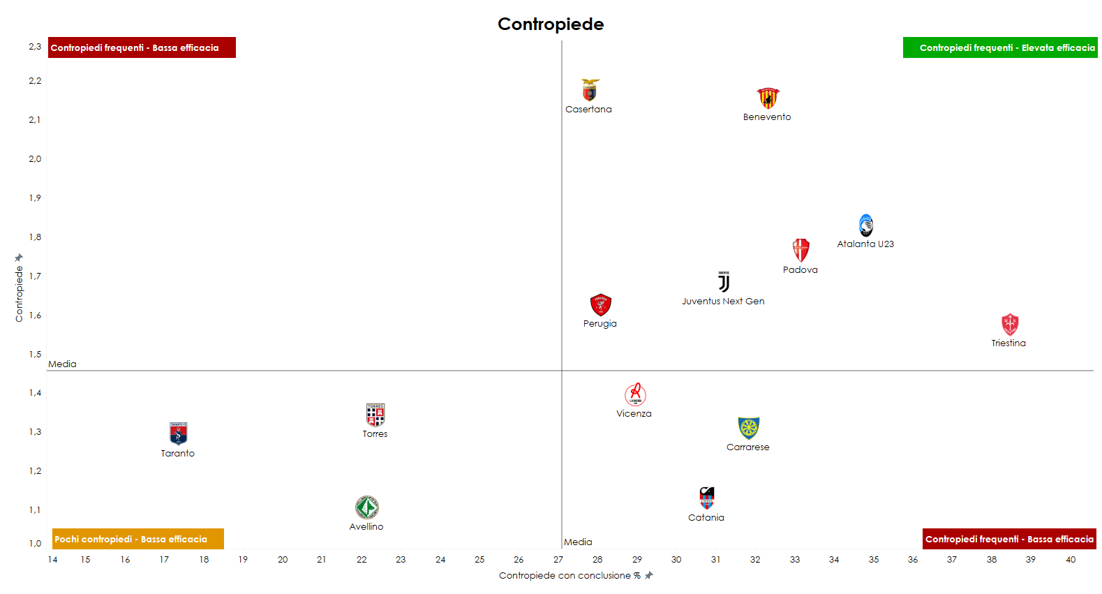 Grafico sul numero di contropiedi fatti in media e sulle conclusioni fatte da questa situazione di gioco