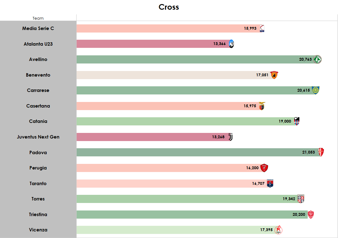 Media cross effettuati a partita