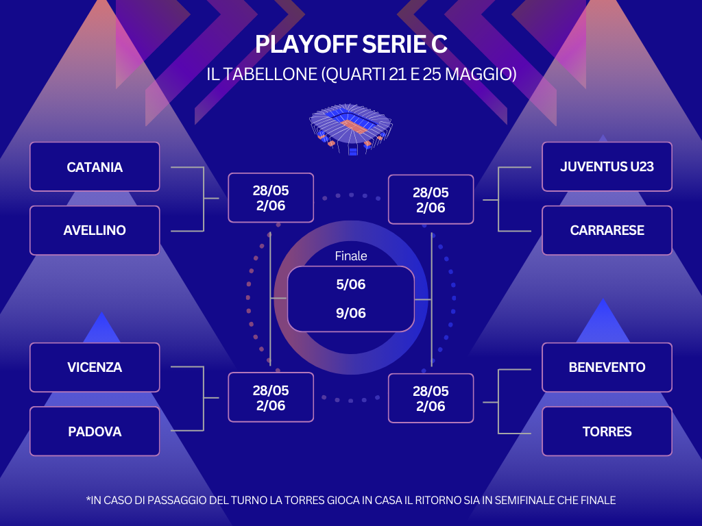 Il tabellone della Torres nei playoff di Serie C