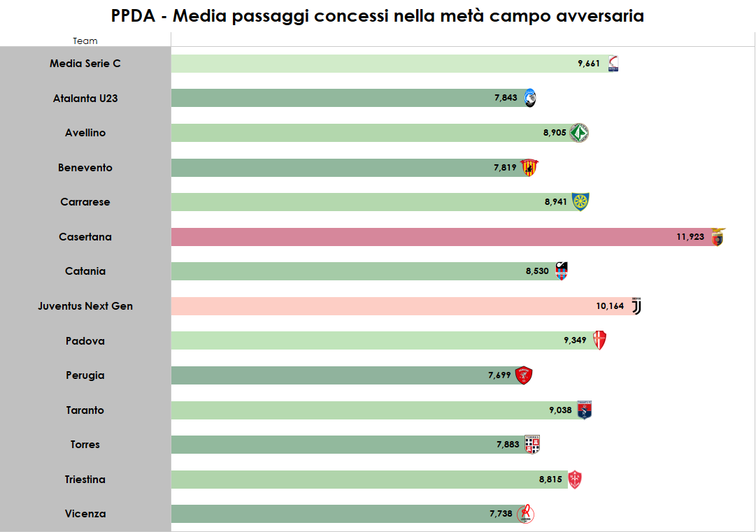 PPDA (media passaggi concessi prima dell'intervento difensivo efficace). Classifica delle squadre arrivate ai playoff dal primo turno nazionale
