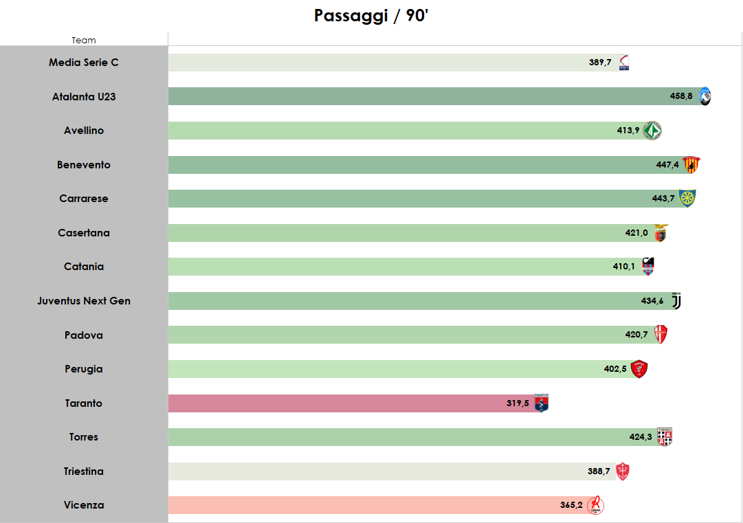 Media passaggi nei 90' per le squadre arrivate al primo turno nazionale playoff di Serie C