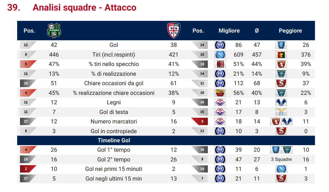 Analisi attacco tra Sassuolo e Cagliari
