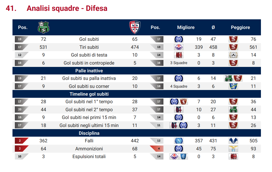 Analisi difesa tra Sassuolo e Cagliari