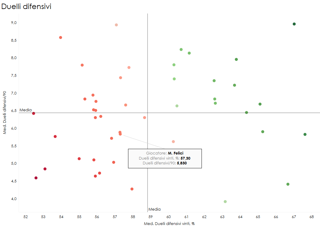 Grafico sui duelli difensivi per i giocatori esterni dell'ultima Serie B in relazione nello specifico a Felici