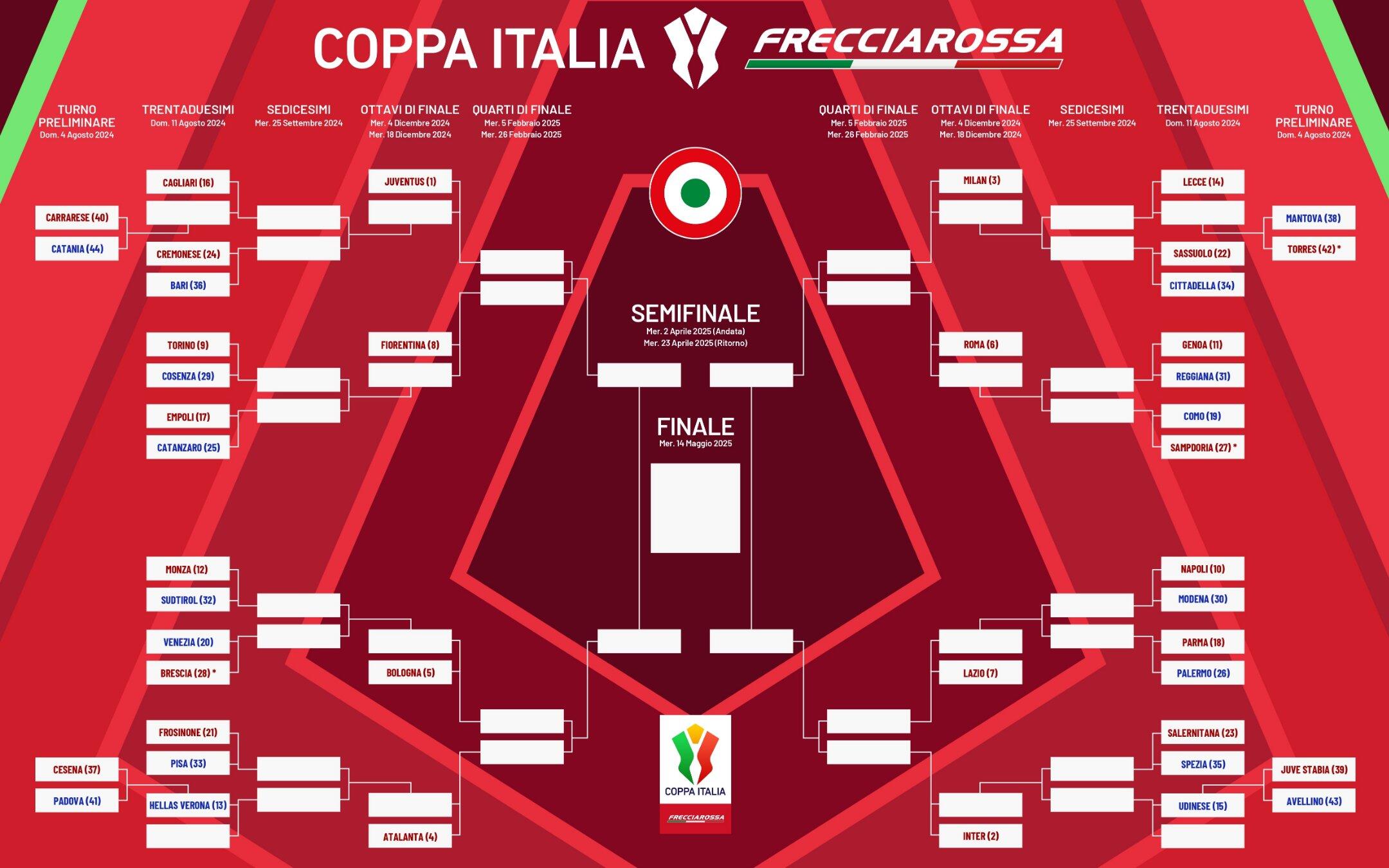 Tabellone Coppa Italia 2024-25