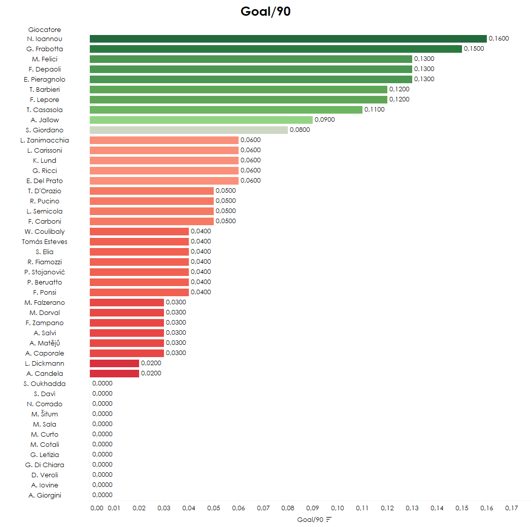 Gol ogni 90' per i giocatori esterni dell'ultima Serie B 2023-24