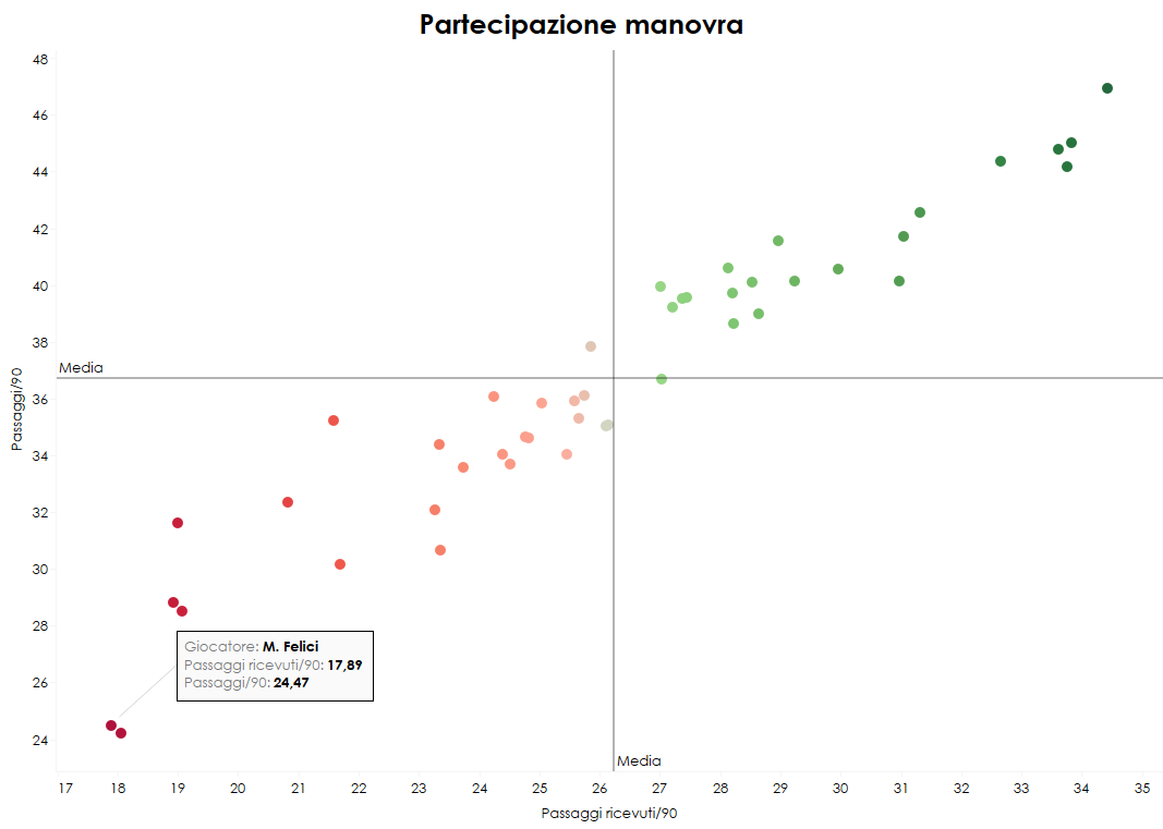 Grafico sulla partecipazione alla manovra per gli esterni dell'ultima Serie B, in relazione nello specifico a Felici