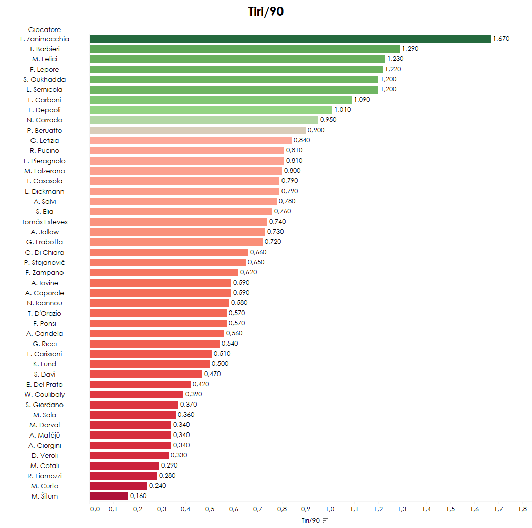 Tiri ogni 90' per i giocatori esterni dell'ultima Serie B 2023-24